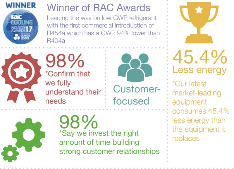 Dawsongroup Temperature Control Solutions